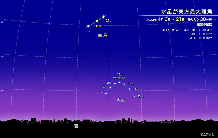 水星が東方最大離角　2023年4月3日から4月21日 日の入り30分後 東京の星空