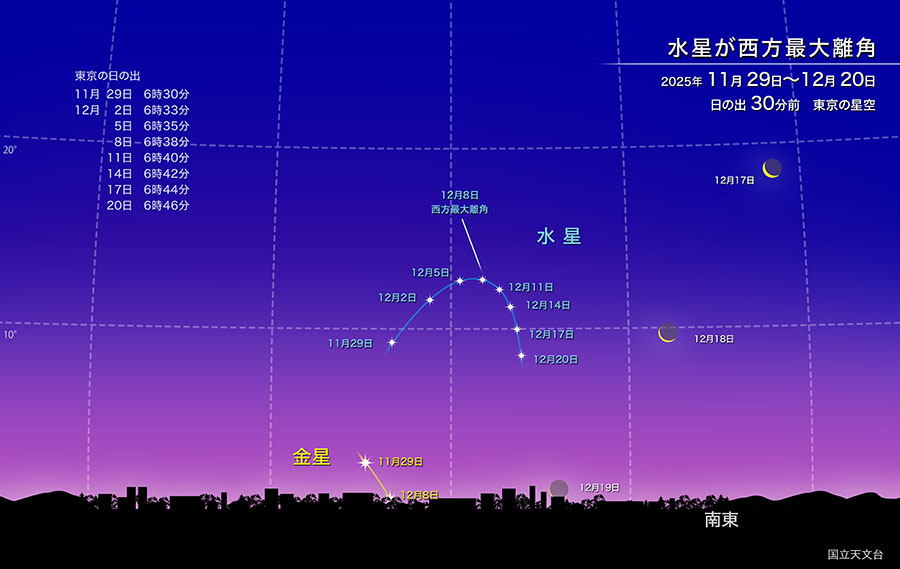 2025年11月29日〜12月20日 日の出30分前の東京の東の空