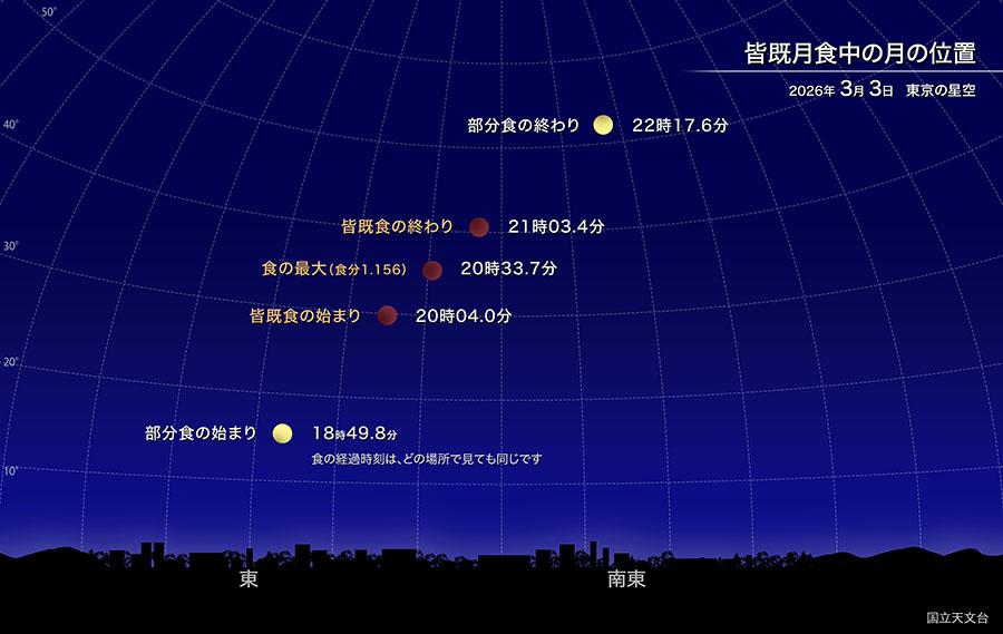 皆既月食中の月の位置。2026年3月3日 東京の空 18時49.8分、20時04.0分、20時33.7分、21時03.4分、22時17.6分の月の位置