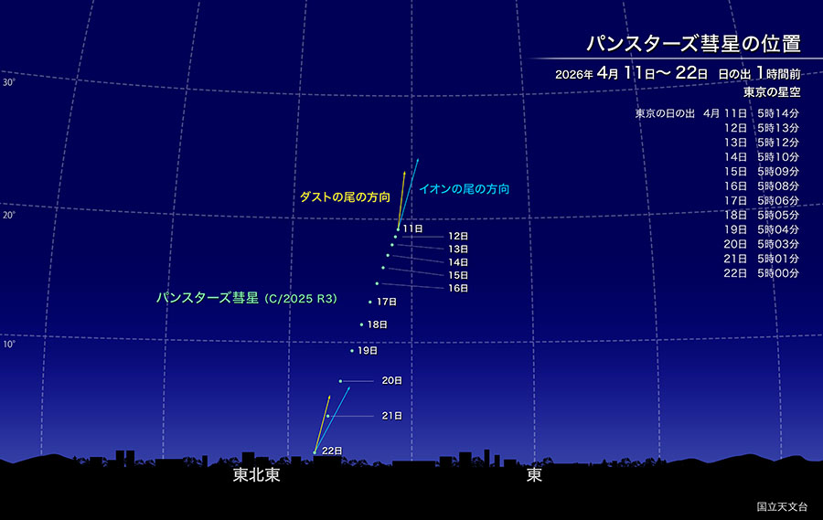 パンスターズ彗星の位置。2026年4月11日から22日、日の出1時間前の東京の星空