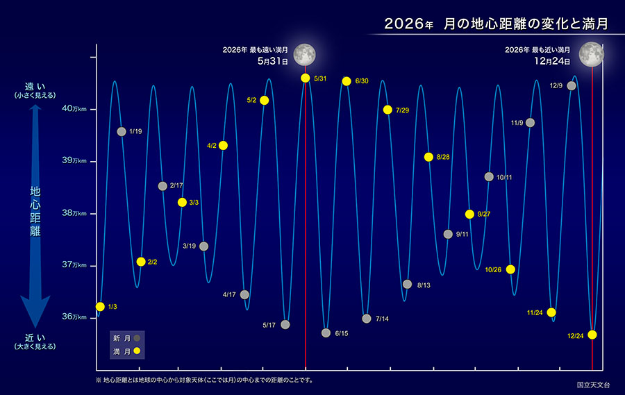 2026年 月の地心距離の変化と満月