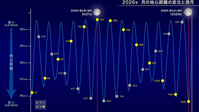 2026年 地球から最も遠い満月（2026年5月）