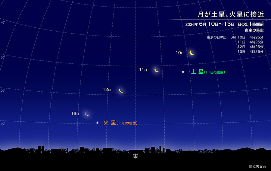 月が土星と火星に接近 2026年6月10日から13日 日の出1時間前 東京の星空