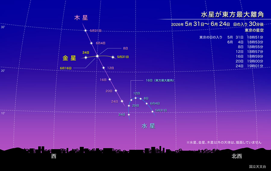 水星が東方最大離角 2026年5月31日から6月24日 日の入り30分後　東京の星空
