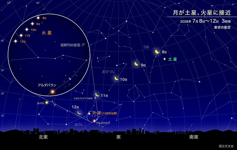 月が土星、すばる、火星に接近 2026年7月8日から12日 3時頃 東京の星空
