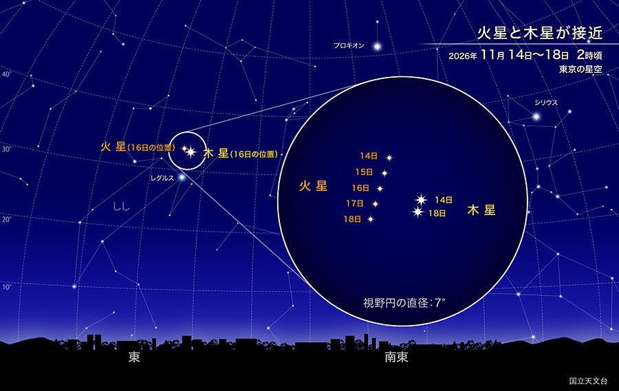 火星と木星が接近 2026年11月14日から18日2時頃 東京の星空