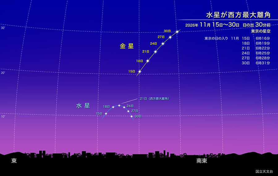 水星が西方最大離角 2026年11月15日から30日 日の出30分前 東京の星空