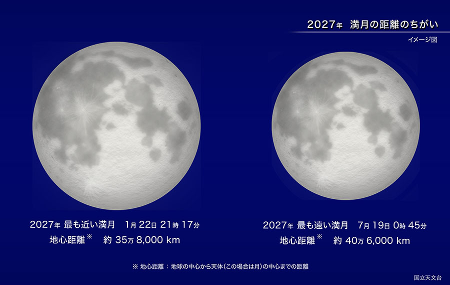 2027年 満月の距離のちがい。2027年 最も近い満月 1月22日21時17分。2027年 最も遠い満月 7月19日0時45分
