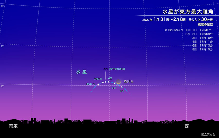 2027年1月31日から2月8日、日の入り30分後の東京の空