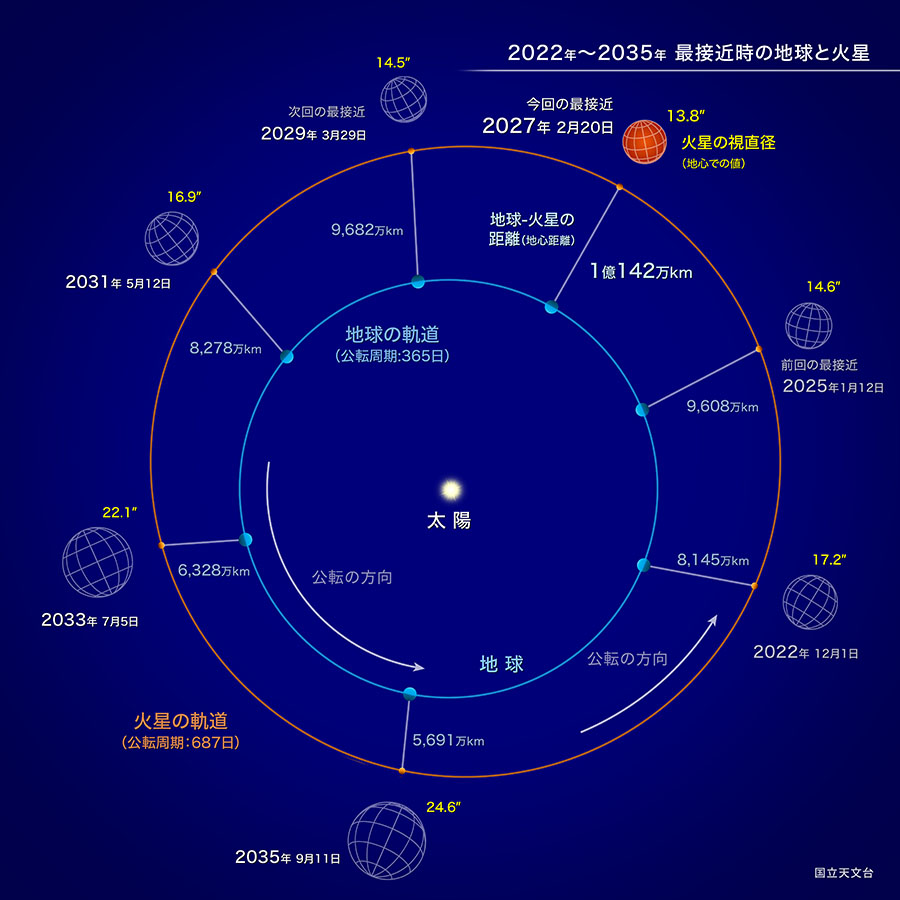 2022～2035年 最接近時の地球と火星