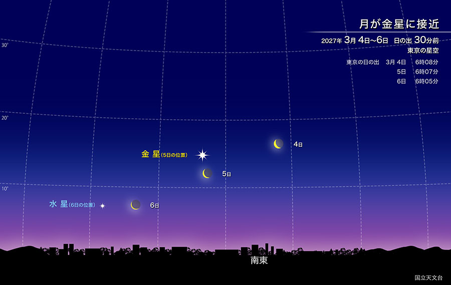 2027年3月4日〜6日 日の出30分前 東京の星空