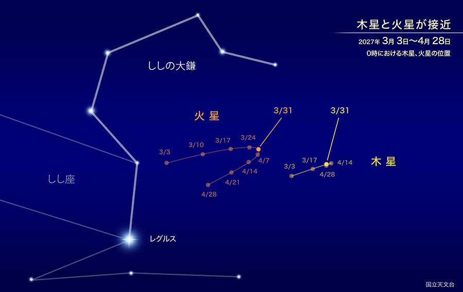 2027年3月3日〜4月28日の木星と火星の動き