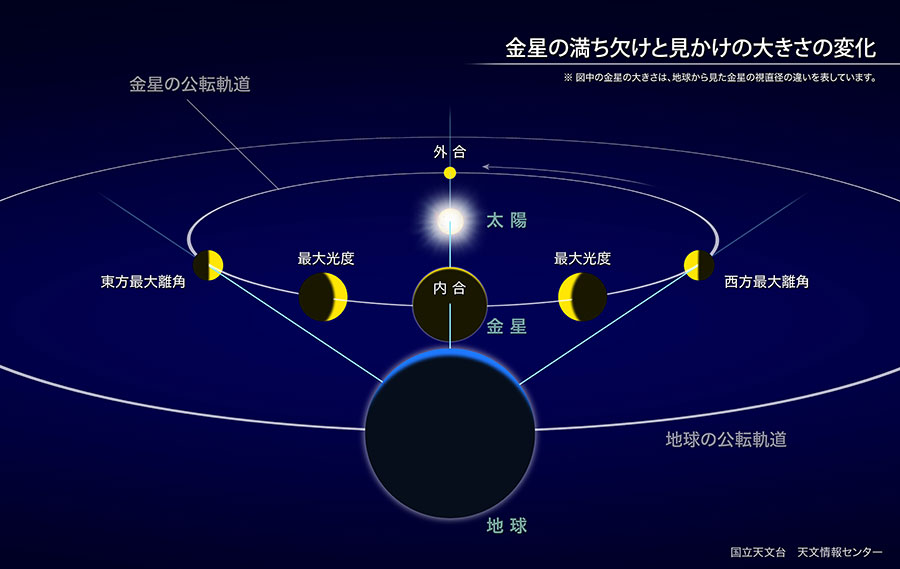 図：地球から見た金星の満ち欠け