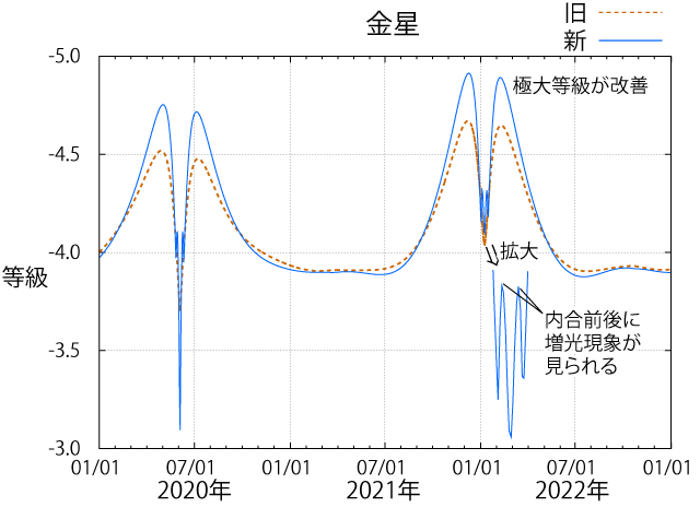 図：これまでの方法（茶色の破線）と最新の方法（青の実線）による、金星の明るさの計算結果