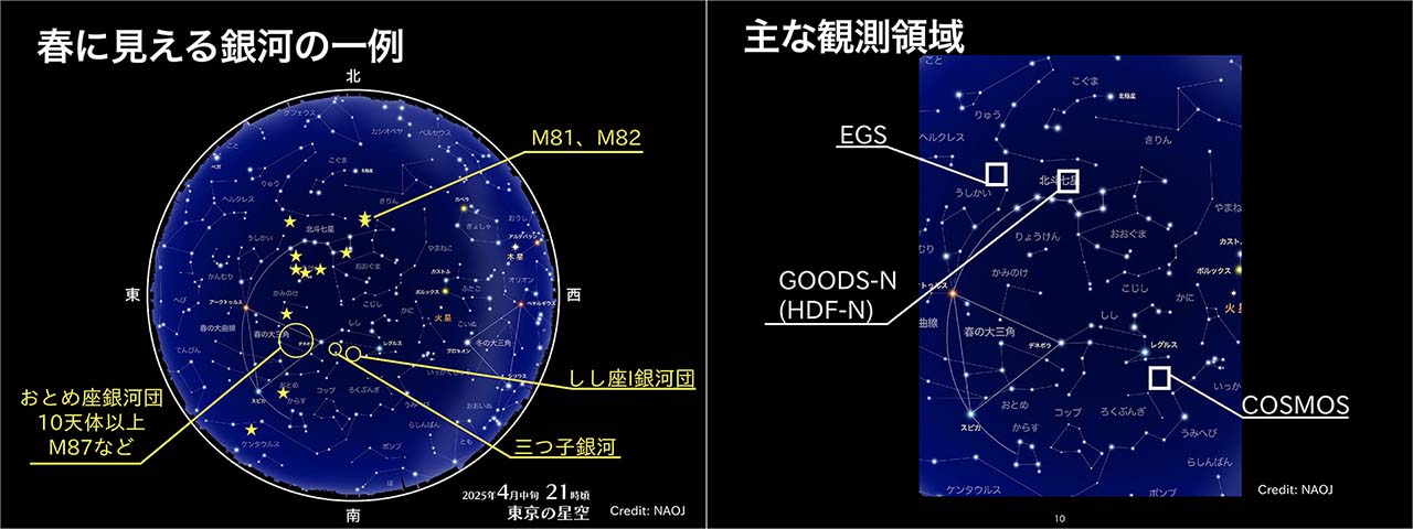 春の夜空には、代表的な近傍銀河がたくさん見られる(左)。大型望遠鏡で深宇宙の銀河を探査する各種のプロジェクトにとっても重要なフィールド(右)。