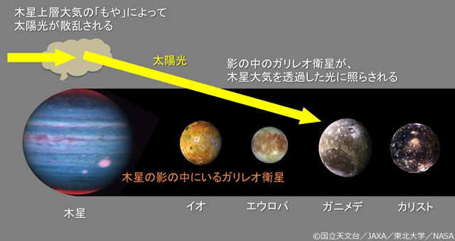 木星の上層大気に存在する「もや」によって散乱された太陽光が、影の中にあるガリレオ衛星を照らしている様子の概念図