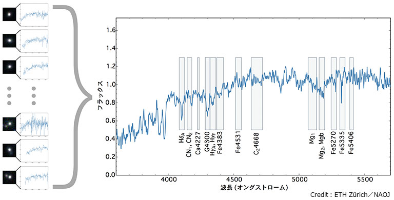 ビッグバンの40億年後の宇宙で観測された、既に星形成を停止した銀河24 天体のスペクトルを合成したスペクトル