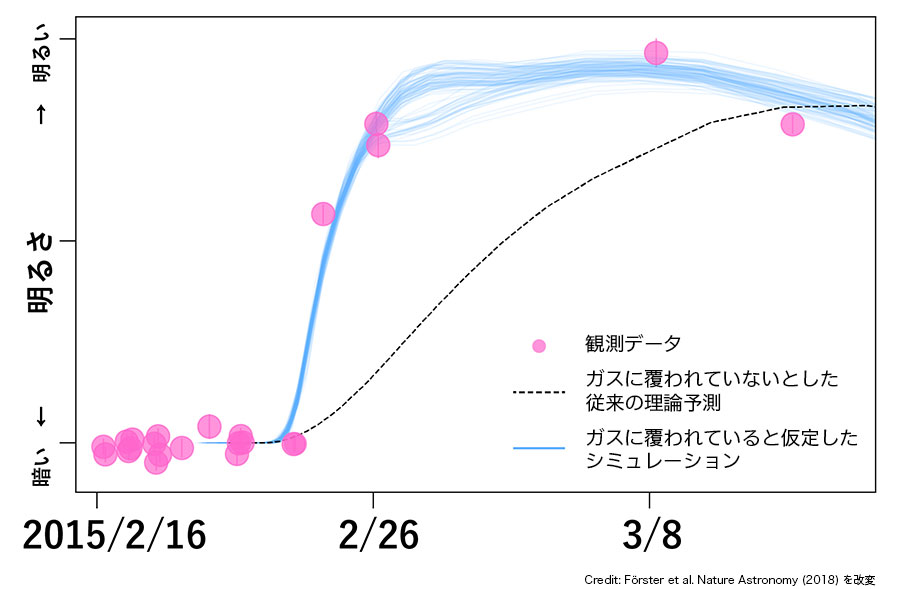 超新星「SNHiTS15aw」の明るさの時間変化。観測データ（丸印）、従来の理論予測（破線）、厚いガスに覆われている場合のシミュレーション（実線）のそれぞれの明るさを比較