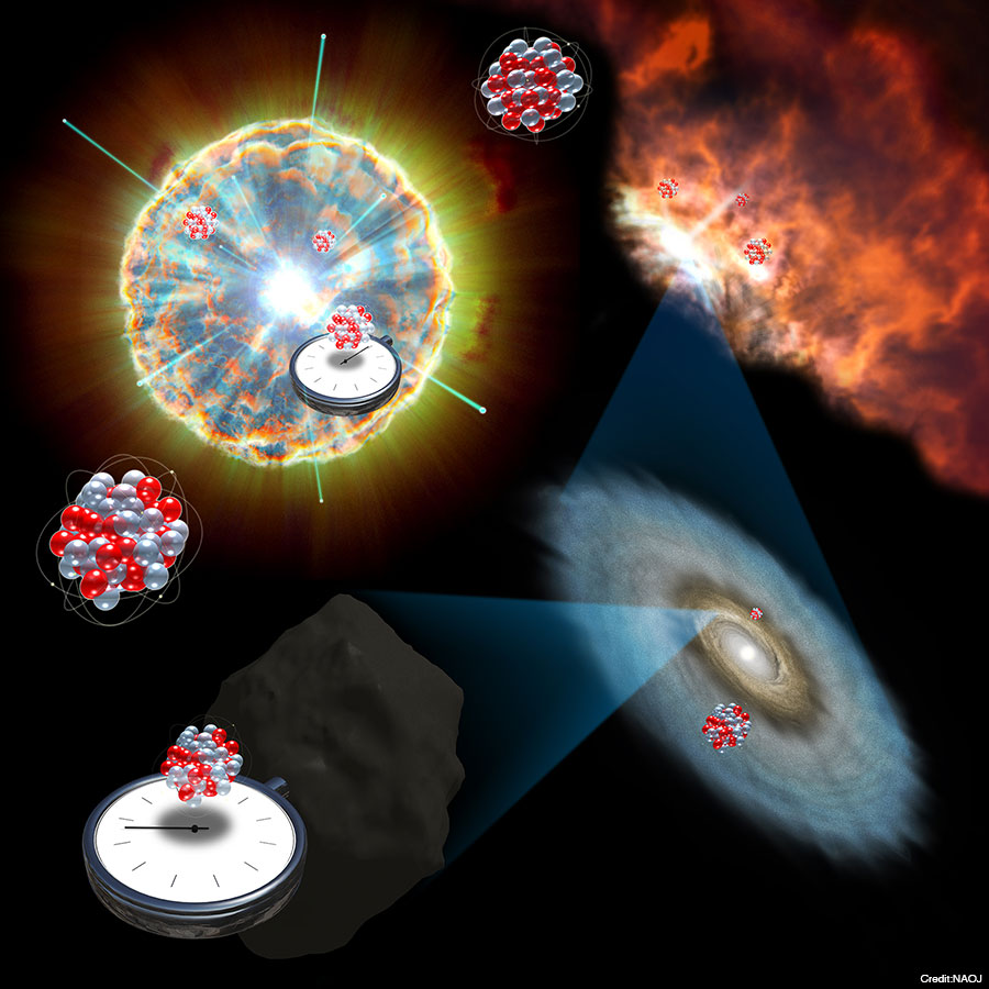 超新星ニュートリノが生成する放射性元素で測る太陽系の時間（イメージ）