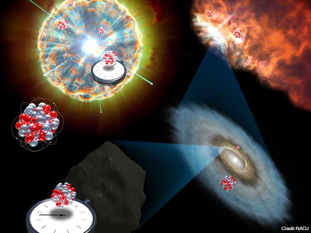 超新星ニュートリノが生成する放射性元素で測る太陽系の時間（イメージ）