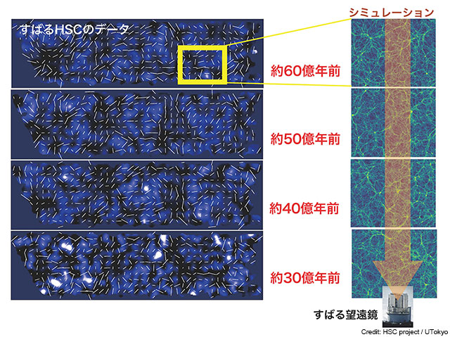 ばる望遠鏡とHSCが解明したダークマターの3次元分布