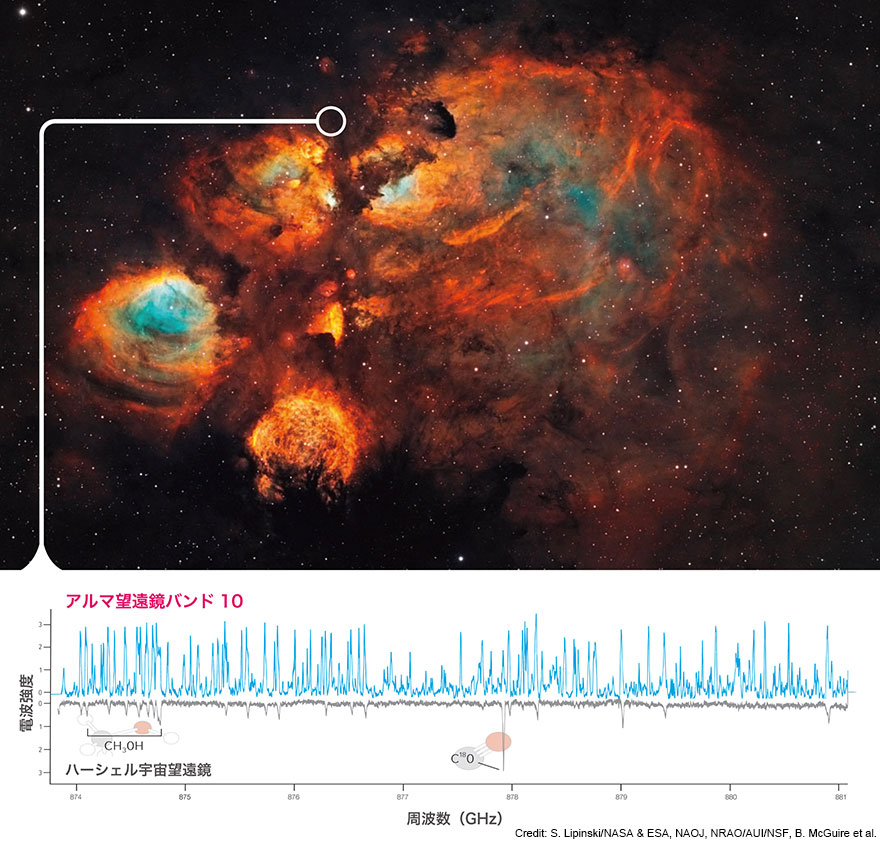 ハッブル宇宙望遠鏡が撮影した「猫の手星雲」と、その一角（NGC 6334I）で捉えられた分子輝線