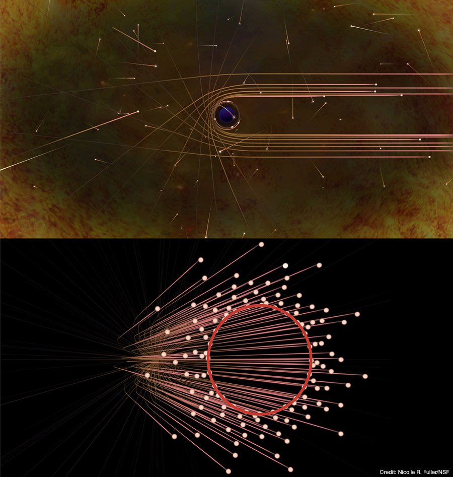 （上）ブラックホールの周囲の光の軌跡の模式図。光がある距離以上にブラックホールに近づくと、光はブラックホールの重力にとらえられ、ブラックホールを周回しながらやがてブラックホールに吸い込まれてしまいます。その距離よりも遠い位置を通過する光は、進行方向が曲げられるため、本来は地球に届かない光も地球に届くようになります。（下）地球に向かってくる光の経路を斜めから見た図。内側のある一定範囲では光がやってこないことがわかります。これが、ブラックホールシャドウです。
