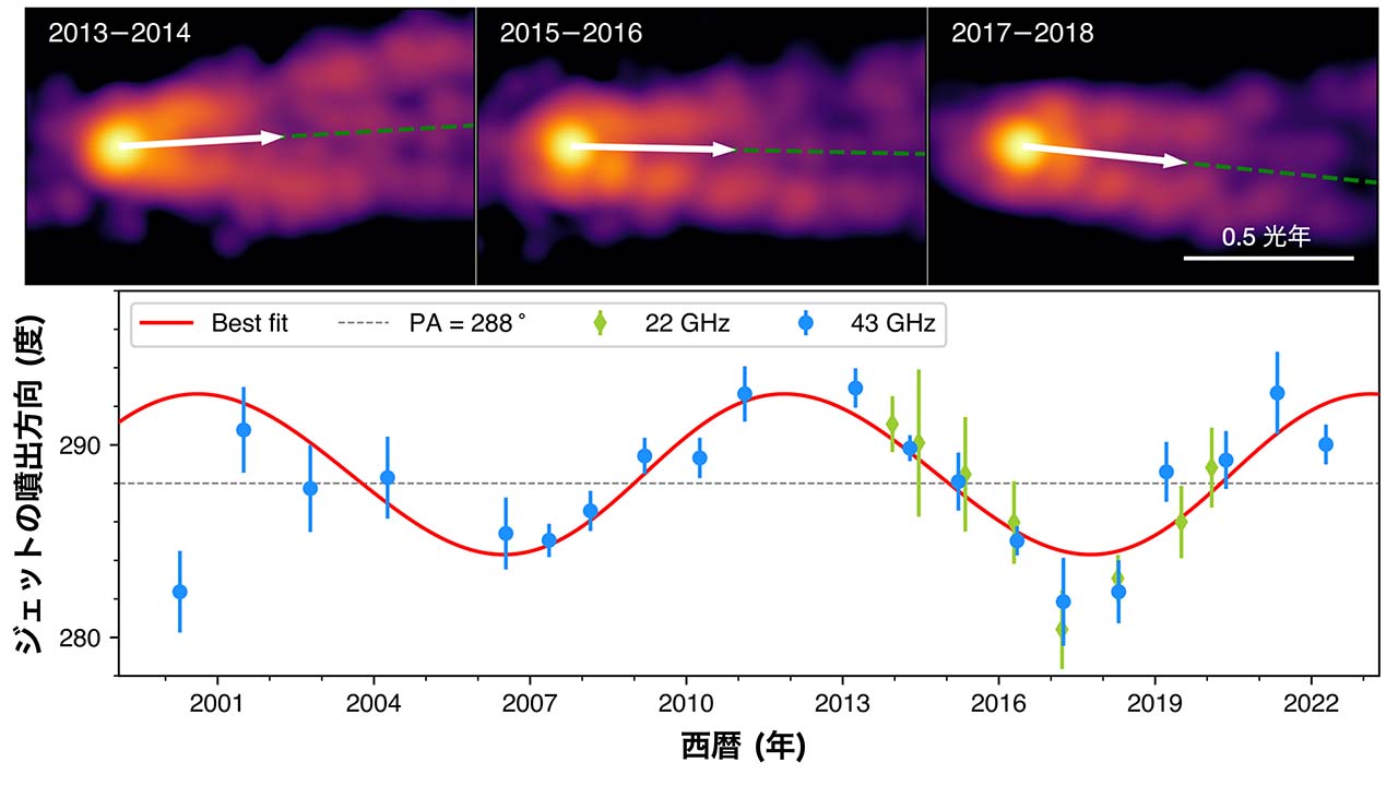 （上）EAVN等で撮影したM87ジェットの電波画像の例。（下）2000年から2022年の間に測定されたジェットの噴出方向の時間変化。