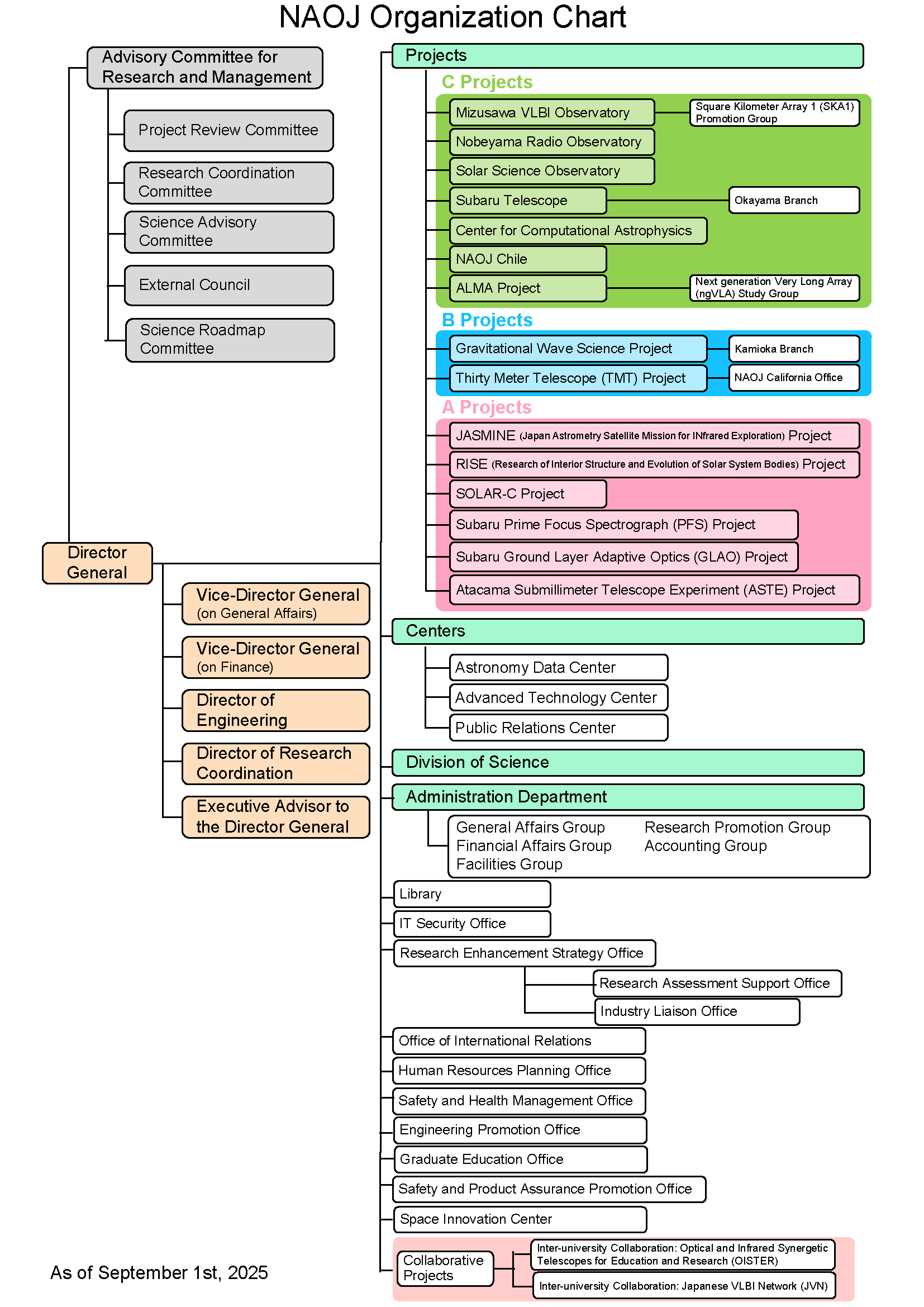 NAOJ Organization Chart