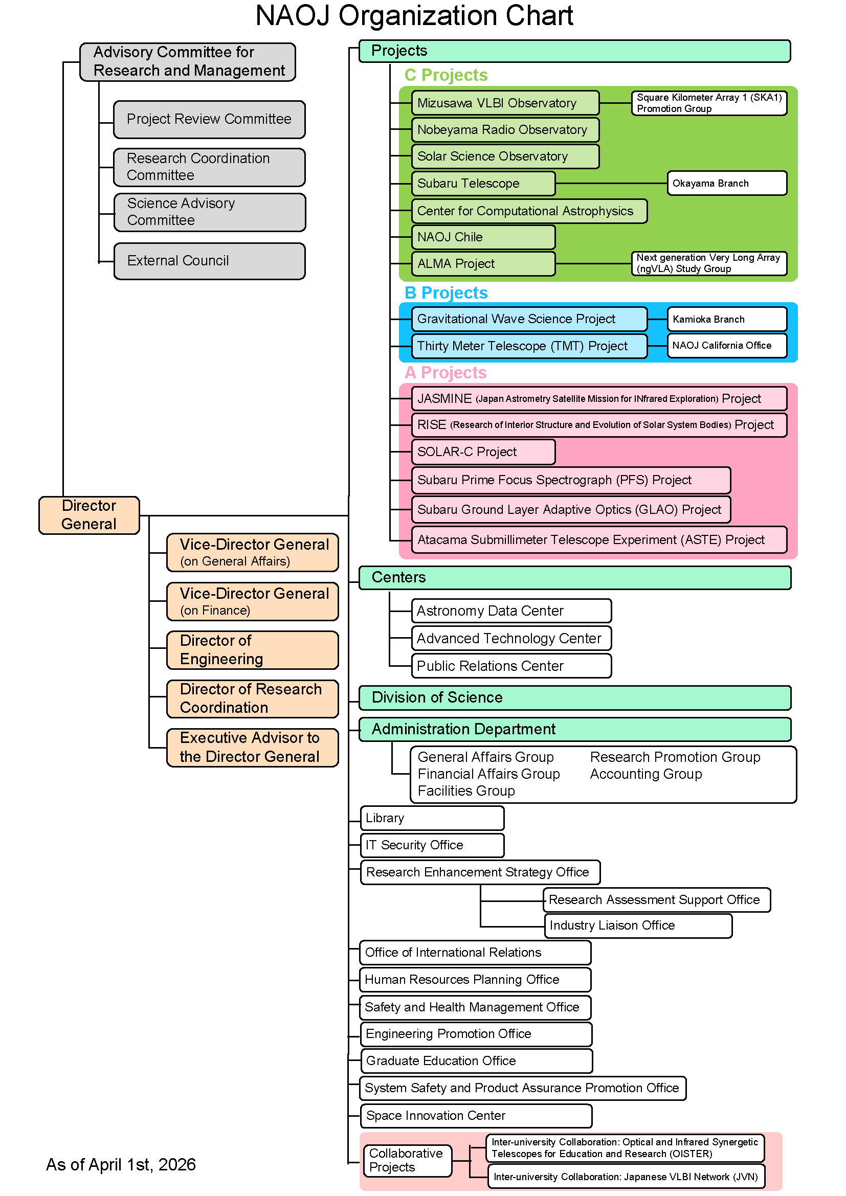 NAOJ Organization Chart