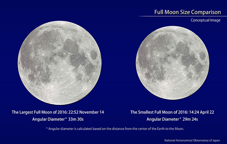 Full moon size comparison