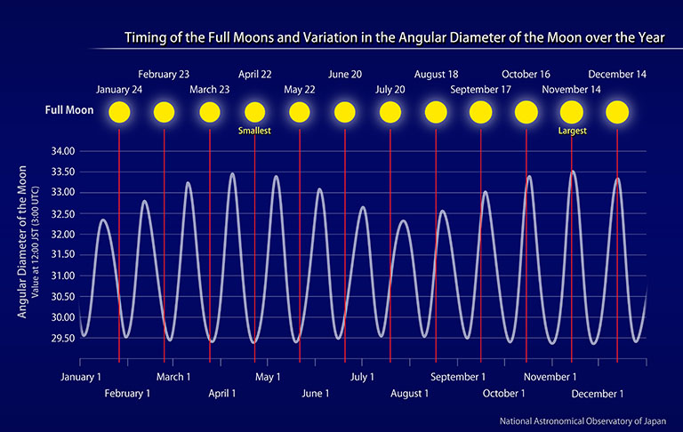 Timing of the Full Moons and Variation in the Angular Diameter of the Moon over the Year
