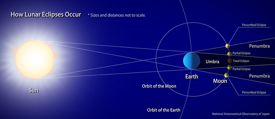 What Occurs During A Solar Eclipse Brainly