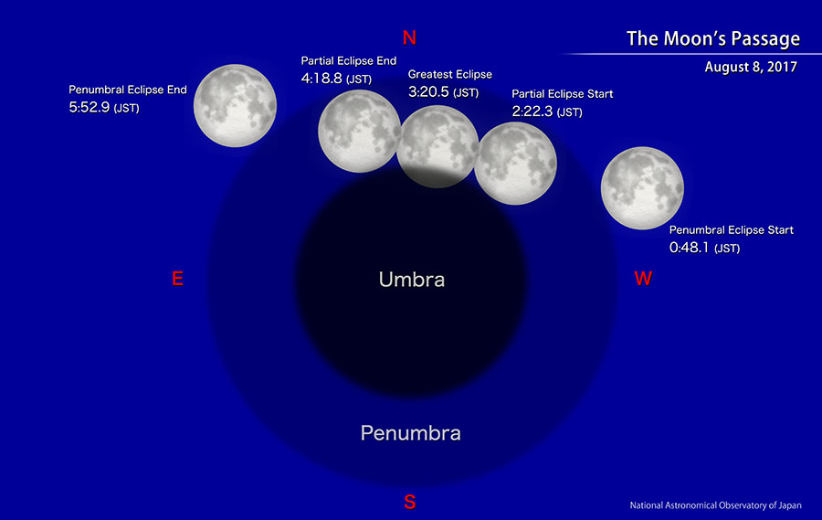 The Moon’s passage