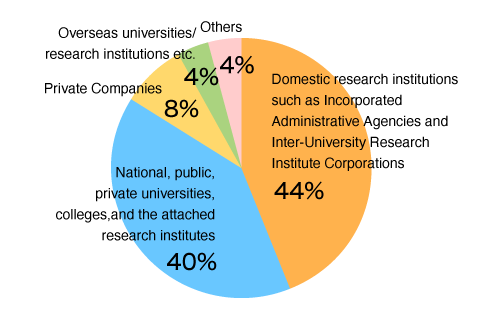 Next Employer after the NAOJ fellowship