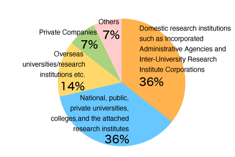 Next Employer after the Project Research Fellow