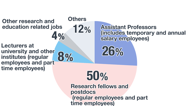 Next Position after the Project Research Fellow