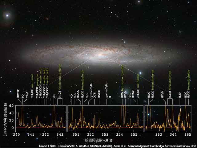 Figure: The starburst galaxy NGC 253 and the radio spectra obtained with ALMA.
