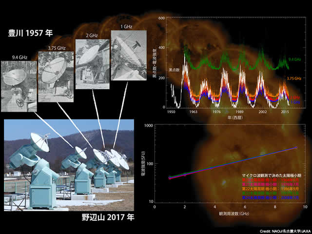 Fluctuations observed during 60 years of solar microwave monitoring and the solar microwave spectrum at each solar minimum.