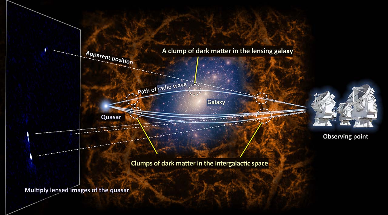 A conceptual diagram of the gravitational lens system MG J0414+0534