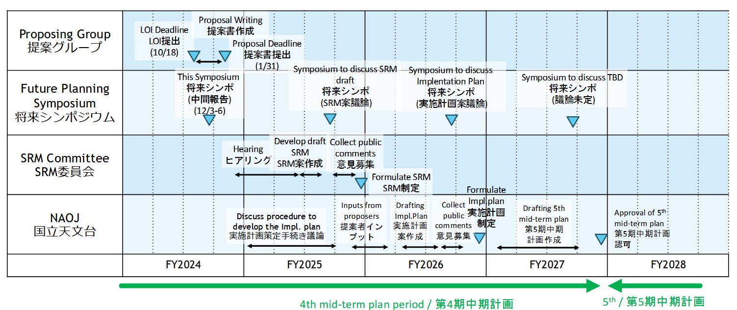timeline of NAOJ future planning