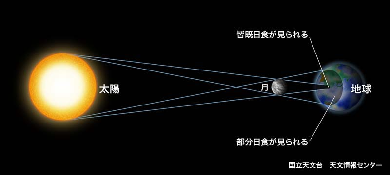 09年7月22日皆既日食の情報 国立天文台