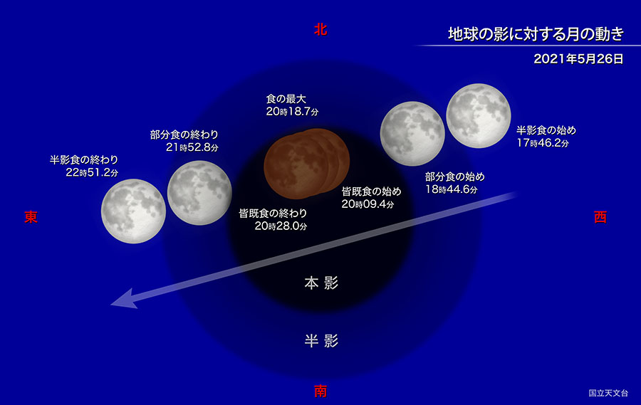 地球の影に対する月の動きを示した図