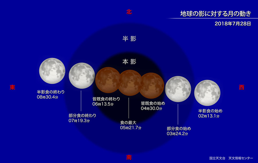 2018年7月28日の皆既月食で地球の影に対する月の動きを示した図