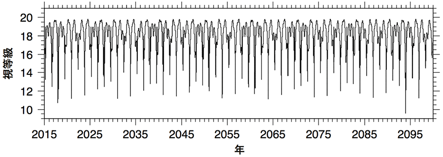 2015年から2100年までのフェートンの視等級(明るさ)の変化
