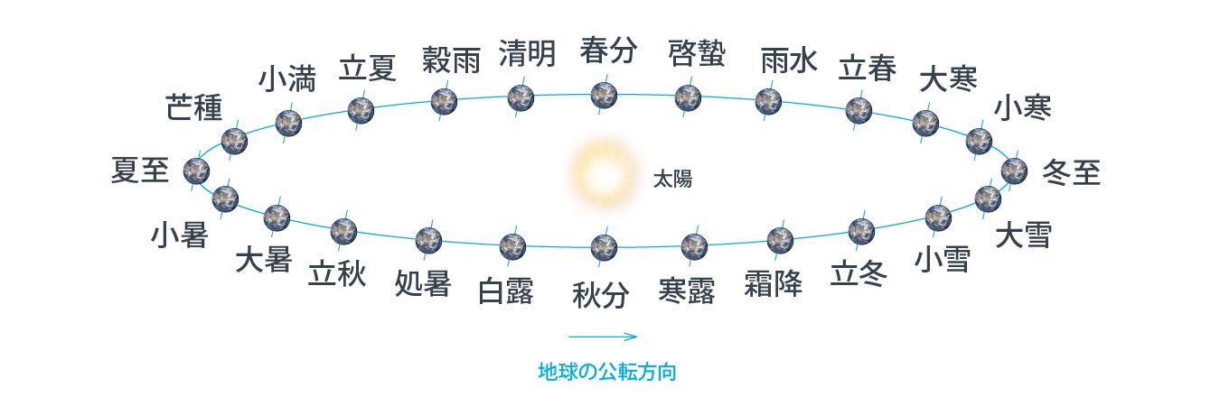二十四節気と地球の運動(クレジット:国立天文台)